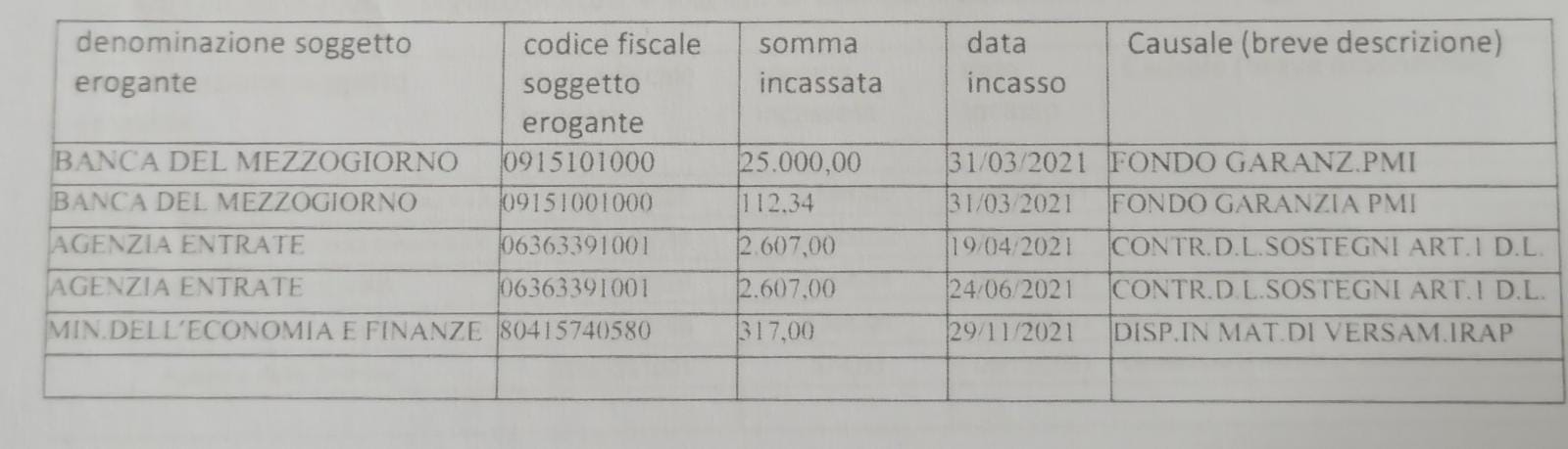 Pubblicazione Contributi Aiuti di Stato - PERFORMI GROUP S.R.L.