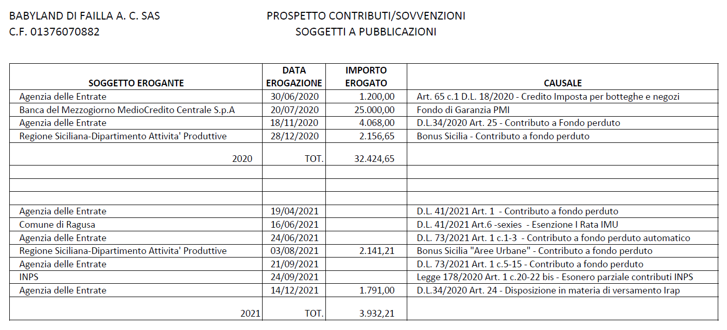 Pubblicazione Contributi Aiuti di Stato
