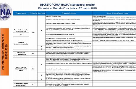 DECRETO "CURA ITALIA": Sostegno al credito - Disposizioni Decreto Cura Italia al 17 marzo 2020Per